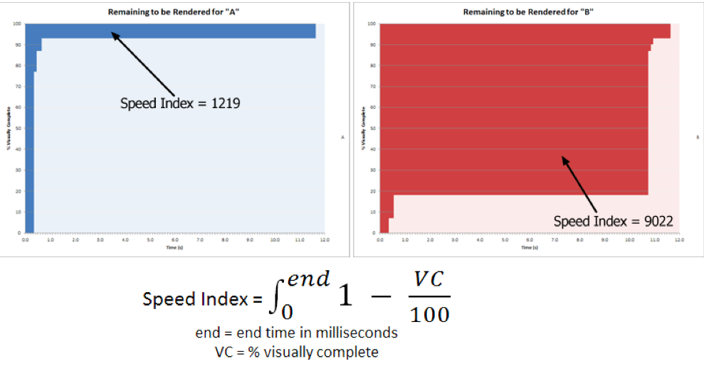 speed index